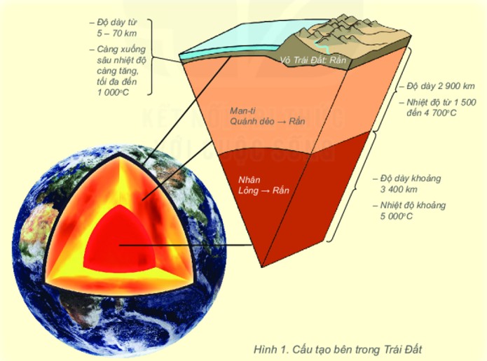 Mô phỏng cấu trúc vỏ Trái Đất với vỏ lục địa và vỏ đại dương
