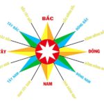 Các hướng địa lý Đông Tây Nam Bắc
