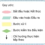 Mô tả thuật toán bằng ngôn ngữ tự nhiên giúp người đọc dễ dàng nắm bắt ý tưởng chính