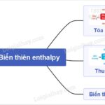 Biến thiên enthalpy của phản ứng đốt cháy methane