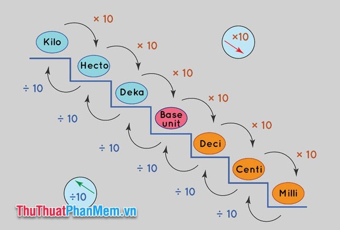 Các đơn vị đo chiều dài phổ biến
