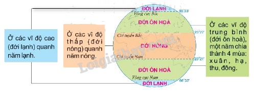Sự khác biệt về mùa theo vĩ độ