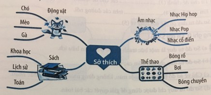 Sơ đồ tư duy giúp hệ thống hóa kiến thức