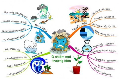 Tạo các nhánh cấp 1 cho sơ đồ tư duy