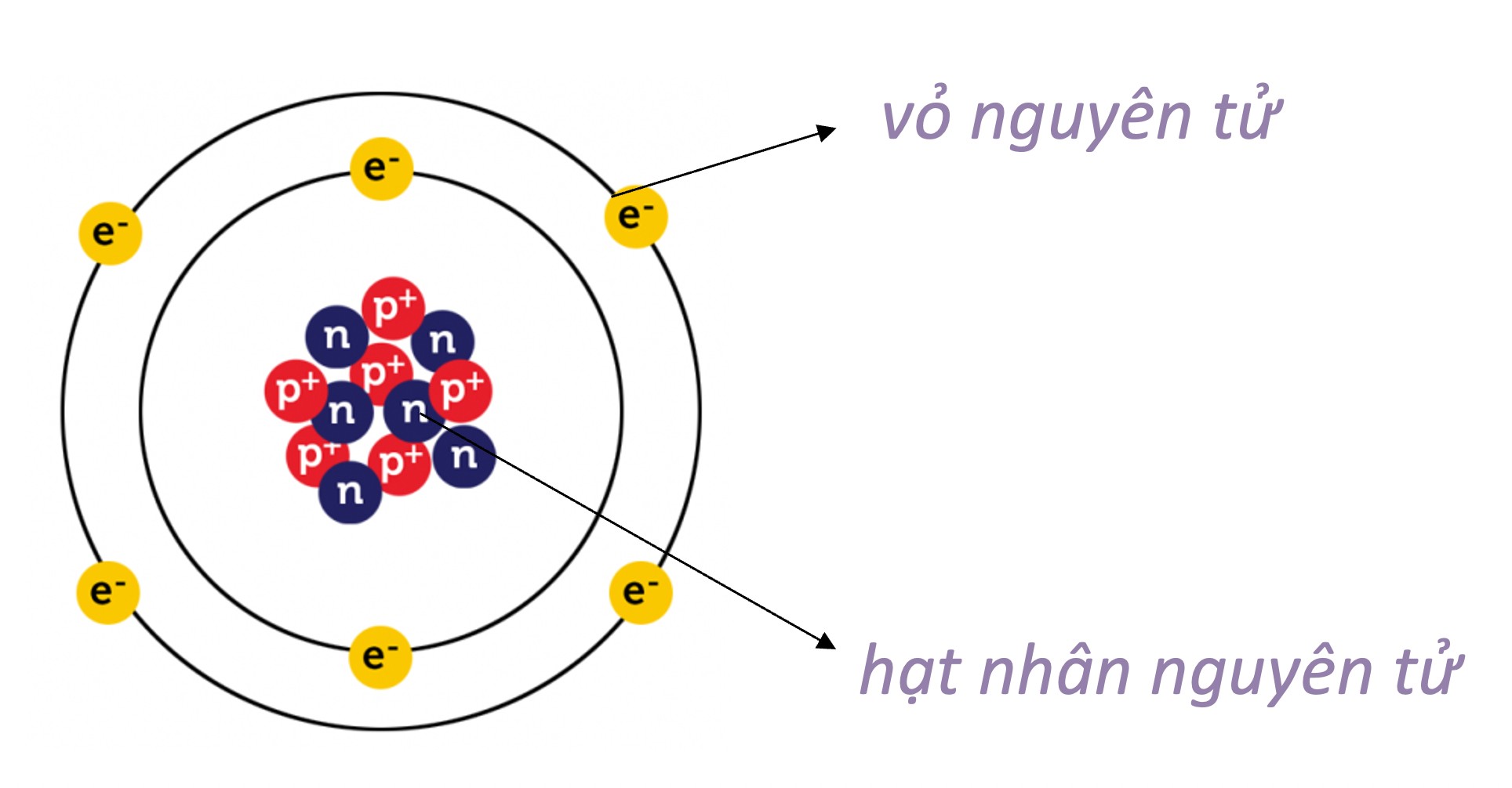 Cấu tạo nguyên tử