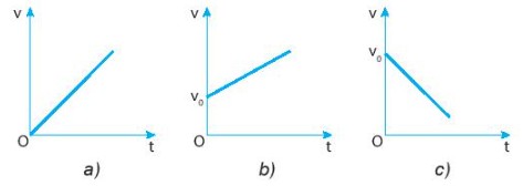 Minh họa công thức vận tốc trong chuyển động thẳng biến đổi đều