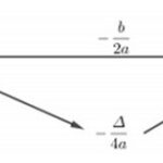 Đồ thị hàm số bậc hai với a > 0, b < 0, c > 0