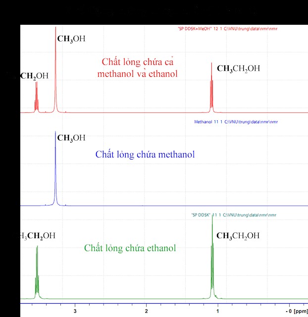Đo nhiệt độ sôi của methanol trong phòng thí nghiệm