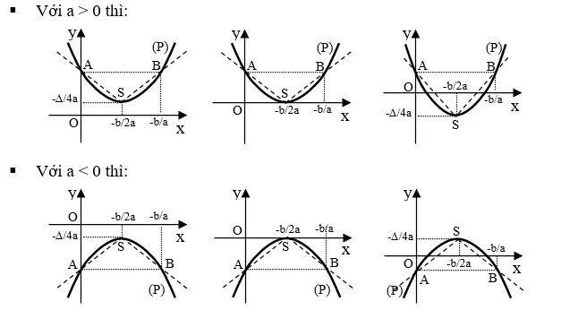 Các dạng đồ thị hàm số bậc hai