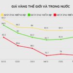 Biểu đồ giá vàng trong và ngoài nước theo đơn vị tính triệu đồng. Ảnh: VietTimes