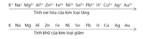 Dãy điện hóa kim loại và ứng dụng của nó trong việc dự đoán các phản ứng hóa học.