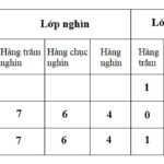 Phân tích hàng đơn vị hàng chục