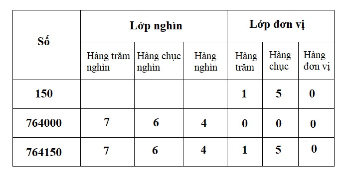 Phân tích hàng đơn vị hàng chục