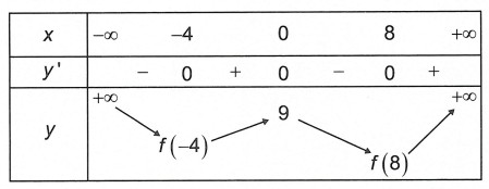 Bảng biến thiên của hàm số y = f(x)