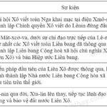 Bảng tóm tắt quá trình hình thành Liên Xô