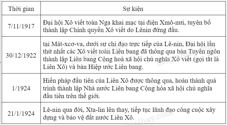 Bảng tóm tắt quá trình hình thành Liên Xô
