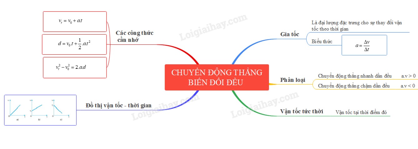 Sơ đồ tư duy về chuyển động thẳng biến đổi đều