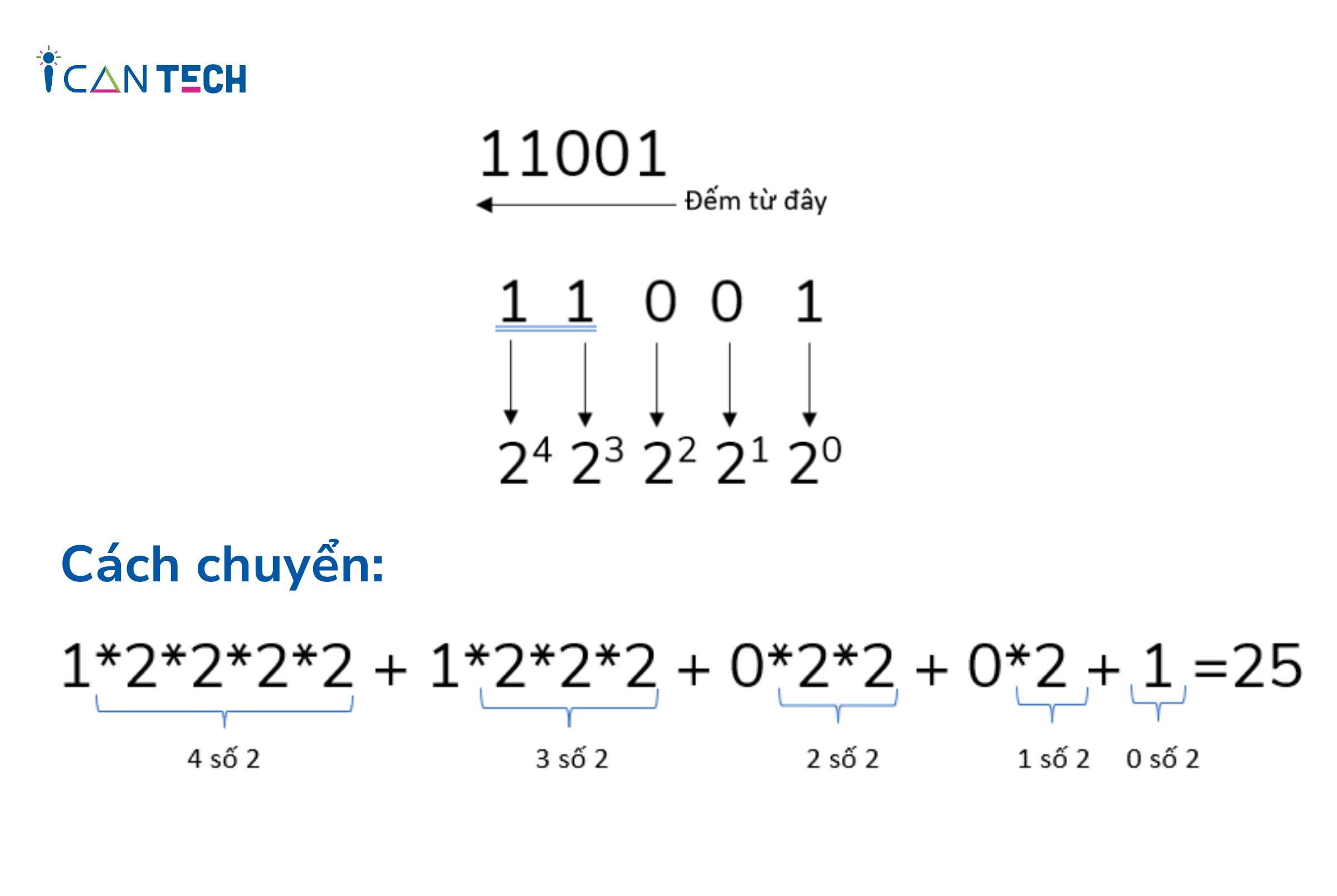 cach-chuyen-doi-he-nhi-phan-sang-thap-phan