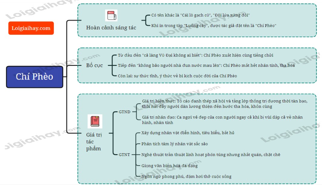 Tóm tắt tác phẩm Chí Phèo bằng sơ đồ tư duy