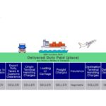 DDP trong xuất nhập khẩu nghĩa là gì