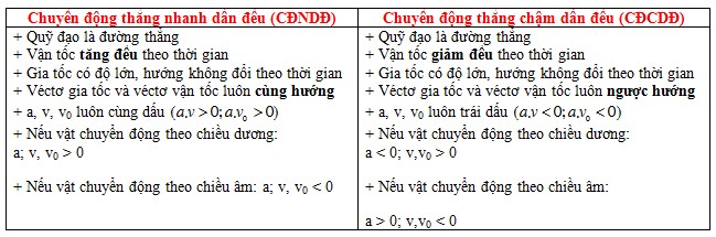 Phân loại chuyển động biến đổi đều: nhanh dần đều và chậm dần đều