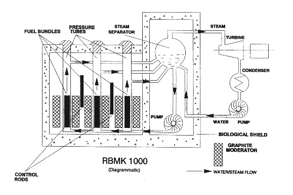 Lò phản ứng RBMK 1000 - mô hình được sử dụng tại Chernobyl
