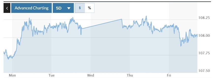 Biểu đồ biến động tỷ giá USD/VND trong 1 năm qua