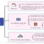 Tóm tắt tác giả Nam Cao bằng sơ đồ tư duy
