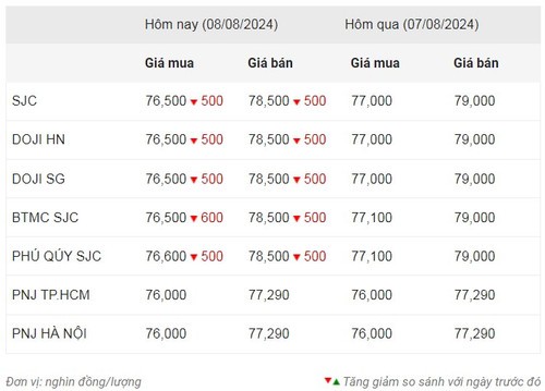 Thống kê giá vàng của Công ty cổ phần Dịch vụ trực tuyến Rồng Việt VDOS - Cập nhật lúc 10 giờ 30 phút sáng 9/8 với giá vàng miếng SJC ổn định.