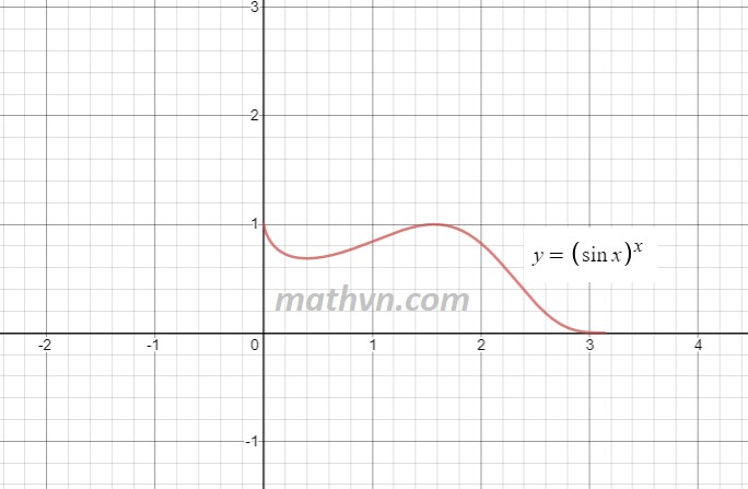 Đồ thị hàm số y=(sin x)^x cho thấy giới hạn của hàm số khi x tiến về 0 từ bên phải là 1