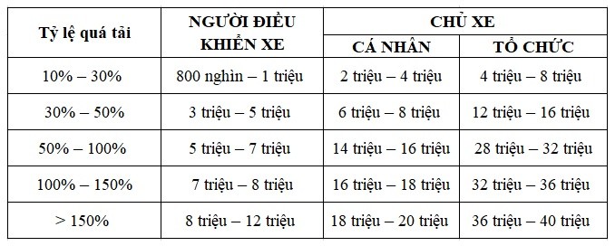 Cảnh sát giao thông kiểm tra và cân xe tải, đảm bảo tuân thủ quy định tải trọng