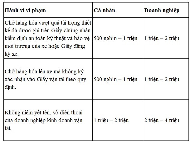 Biểu đồ minh họa cách tính tải trọng xe và tải trọng xe quá tải, giúp dễ hiểu công thức