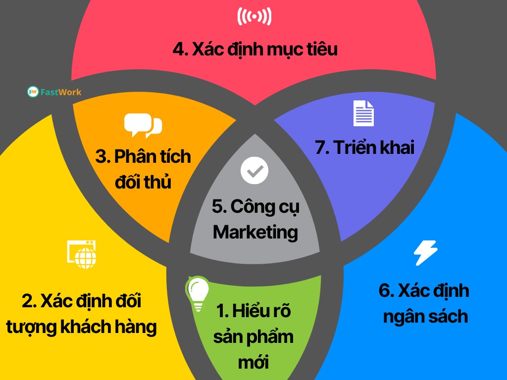 7 étapes pour un plan marketing réussi