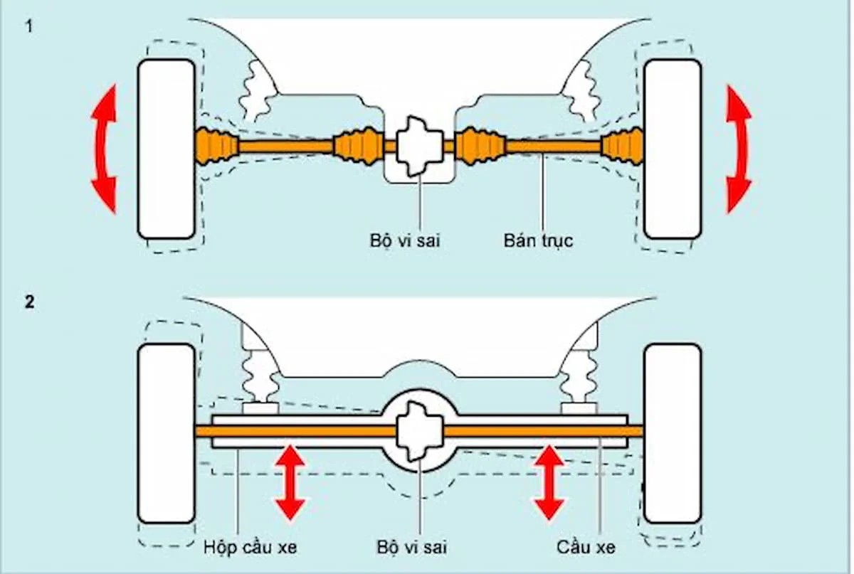 Bán trục ô tô hay trục cầu là bộ phận truyền momen xoắn đến bánh xe (ảnh: Sưu tầm internet)