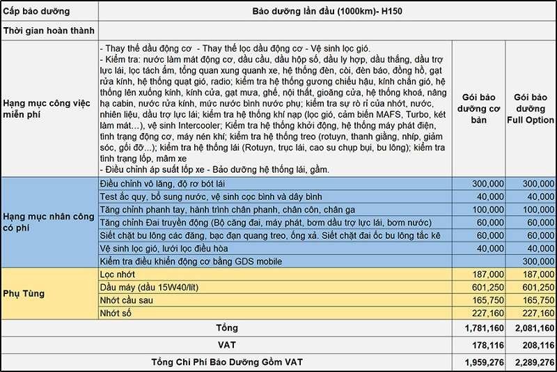 Bảo dưỡng lần đầu xe tải Hyundai H150