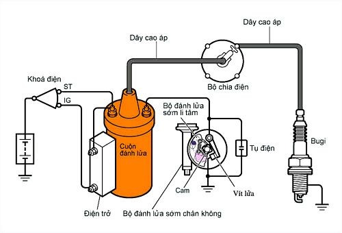 Các bộ phận chính của hệ thống đánh lửa