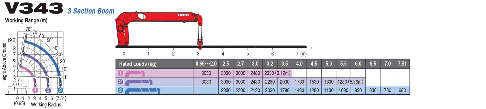 Unic UR-V343 self-propelled crane - 3 tons 3 sections (Stages)