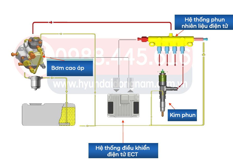Sơ đồ hoạt động hệ thống phun nhiên liệu điện tử Common Rail D4GA F engine Euro4