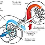 Cấu tạo động cơ Turbo xe tải
