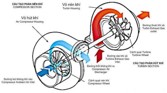 Cấu tạo động cơ Turbo xe tải