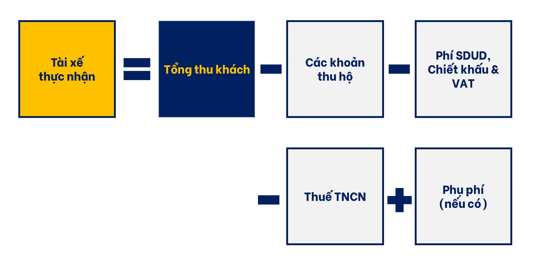 Công thức tính thu nhập thực nhận cho tài xế