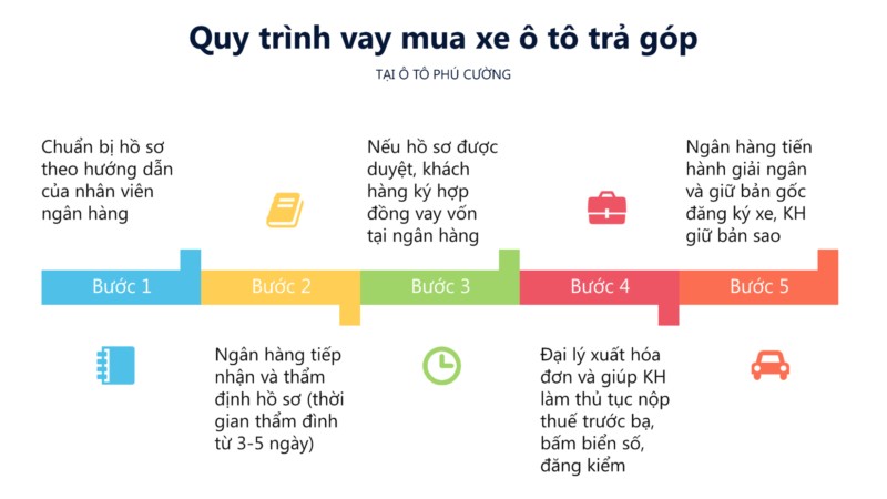 แผนผังแสดงขั้นตอนการซื้อรถผ่อนที่ Phú Cường Auto