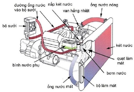 Kiểm tra hệ thống làm mát xe tải isuzu