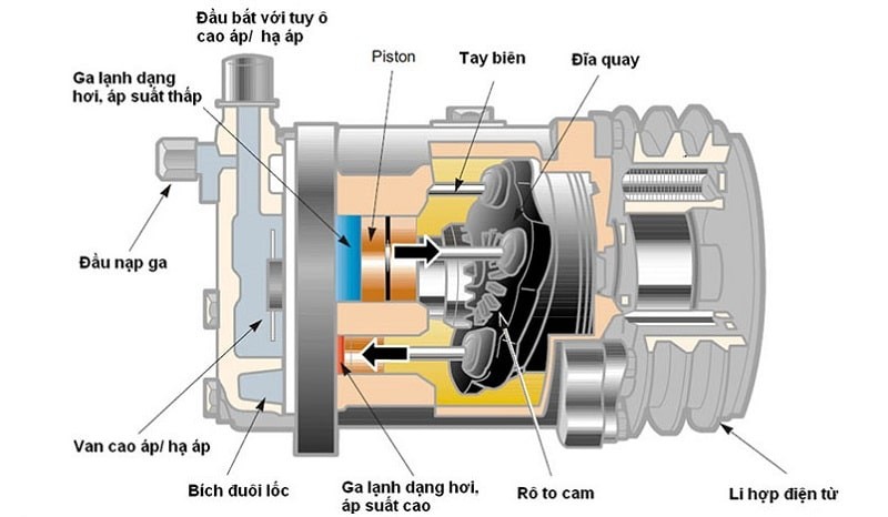 Sơ đồ cấu tạo lốc điều hòa ô tô, thể hiện các bộ phận như piston, van hút, van xả và trục khuỷu.
