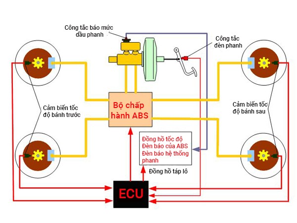 Nguyên lý hoạt động phanh ABS