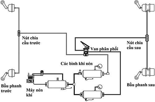 Mô tả hệ thống phanh hơi xe tải
