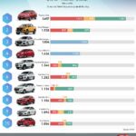 Top Xe Bán Tải Tháng 12/2018: Ford Ranger Đạt Doanh Số Kỷ Lục