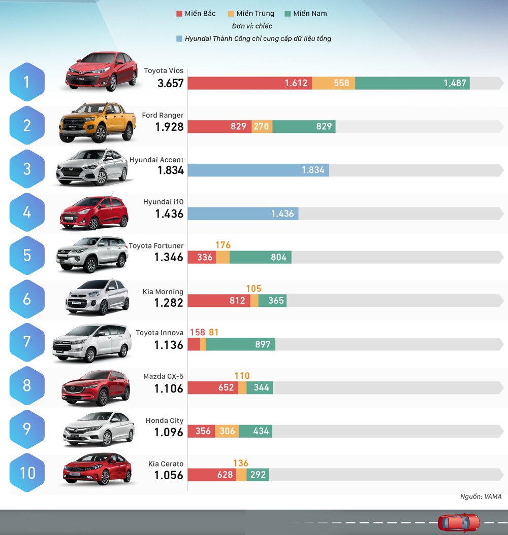 Top Xe Bán Tải Tháng 12/2018: Ford Ranger Đạt Doanh Số Kỷ Lục