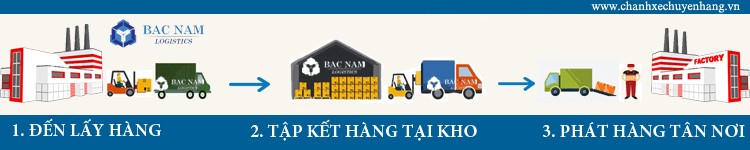 hệ thống giao hàng tận nơi
