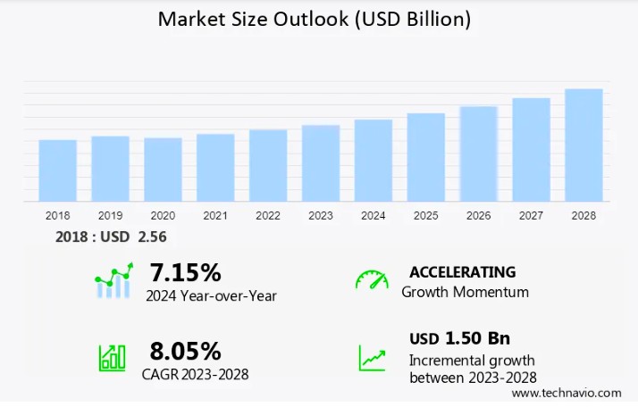 Tổng quan dự báo của Technavio về thị trường xe tải Việt Nam đến năm 2028.